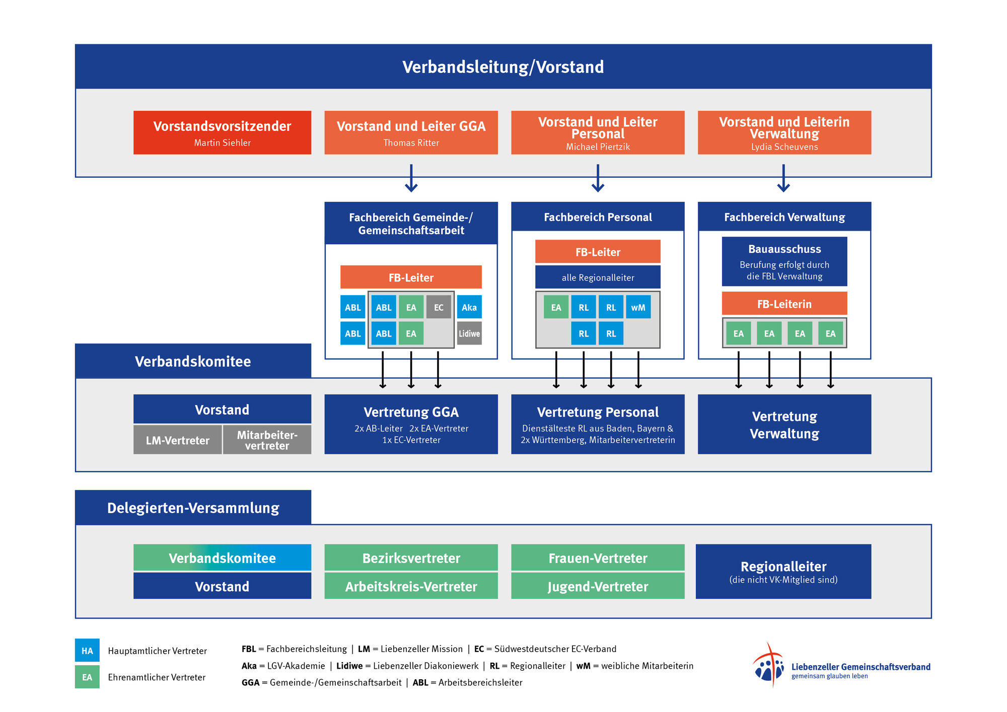 Die LGV Verbandsstruktur als Schaubild